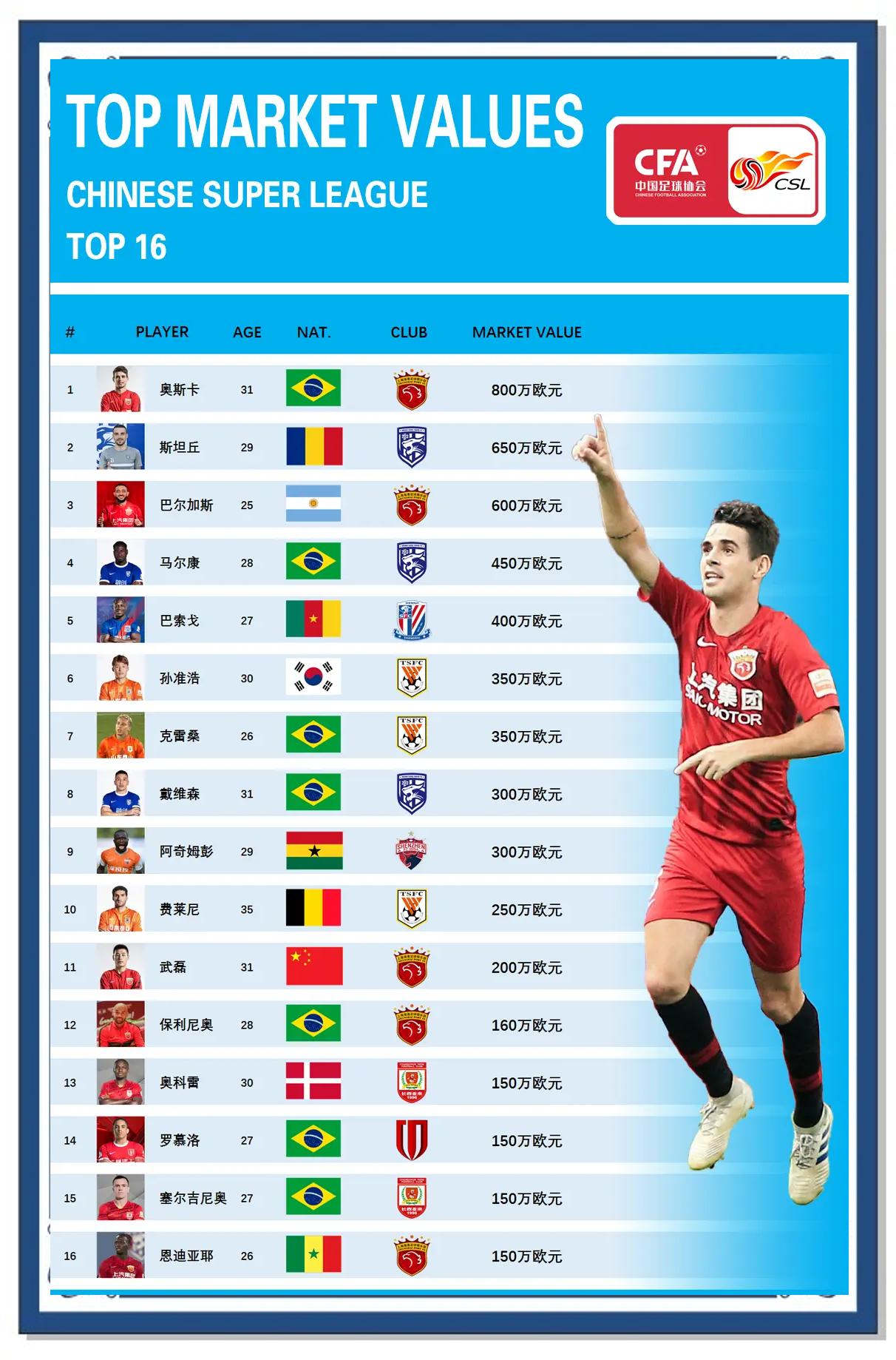 多名国际球员盛赞本土球星，称赞技术高超