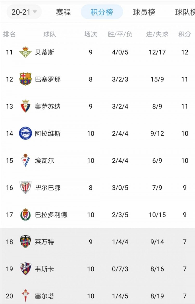 关于皇家社会客场大胜，稳坐积分榜第一位置的信息